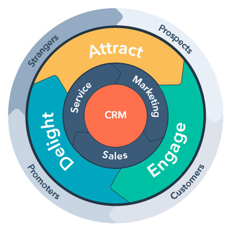 HubSpot Fly Wheel