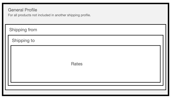 Big Commerce Distance Based Shipping Calculator General Profile Basic Illustration