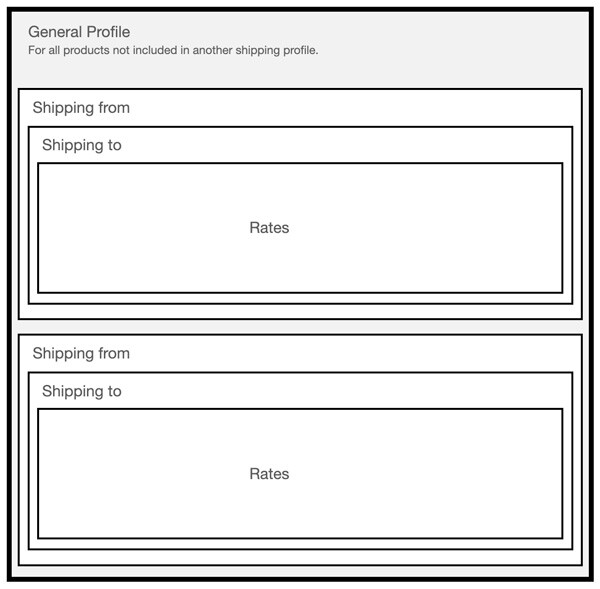 BigCommerce Distance Based Shipping Calculator Illustration with two ship-from regions