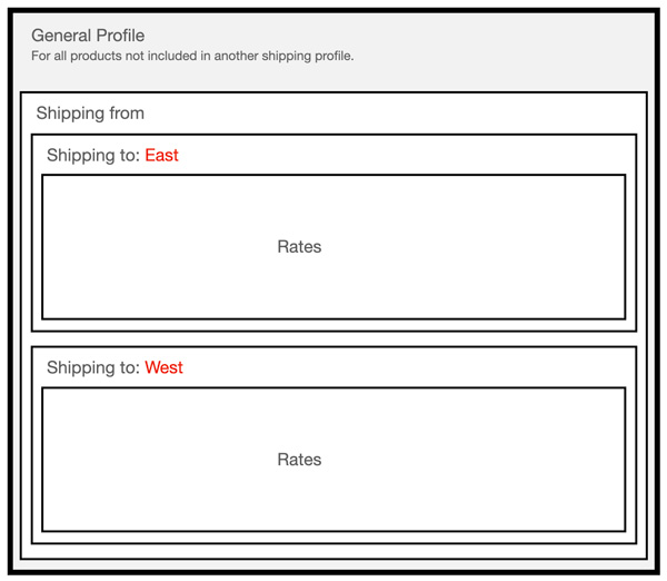 BigCommerce Distance Based Shipping Rates Basic Illustration with two shipping zones