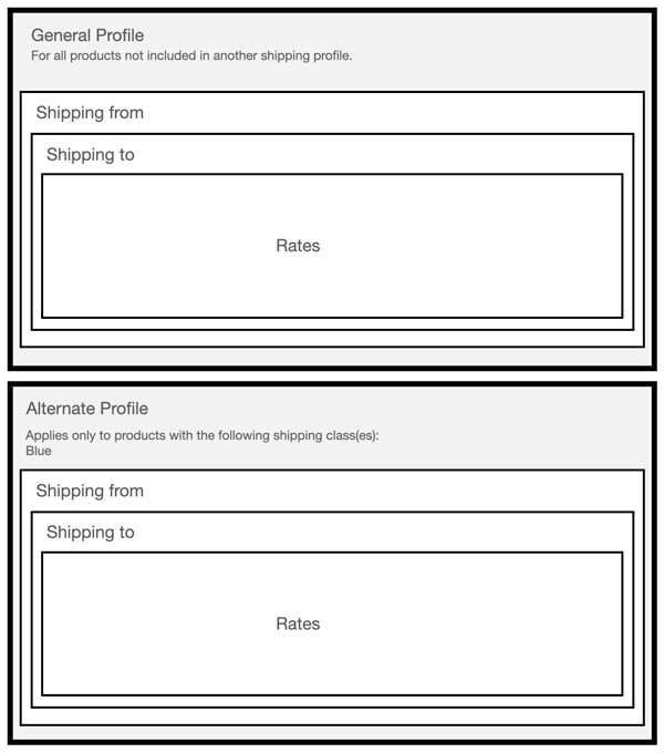 BigCommerce Distance Based Shipping Calculator Illustration with two shipping profiles